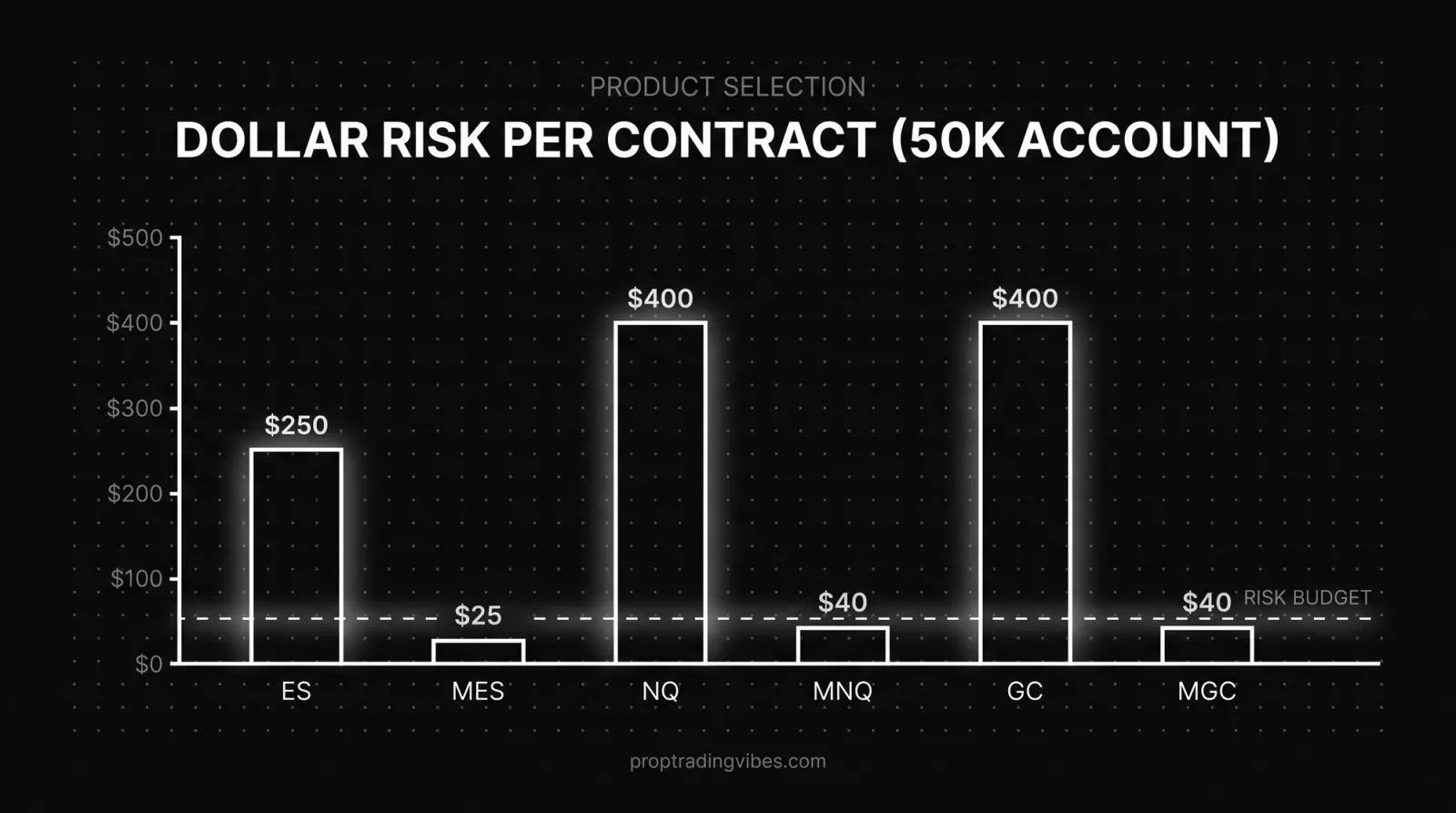 Dollar Risk Per Contract At Normal Atr Stop (50K Account), Proptradingvibes infographic