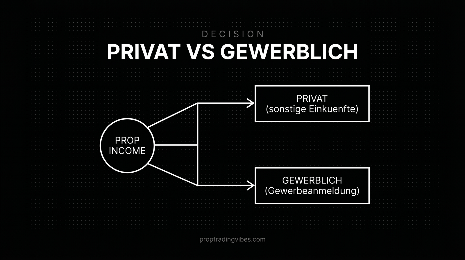 Do you need a Gewerbeanmeldung for prop trading: private sonstige Einkuenfte versus gewerblich