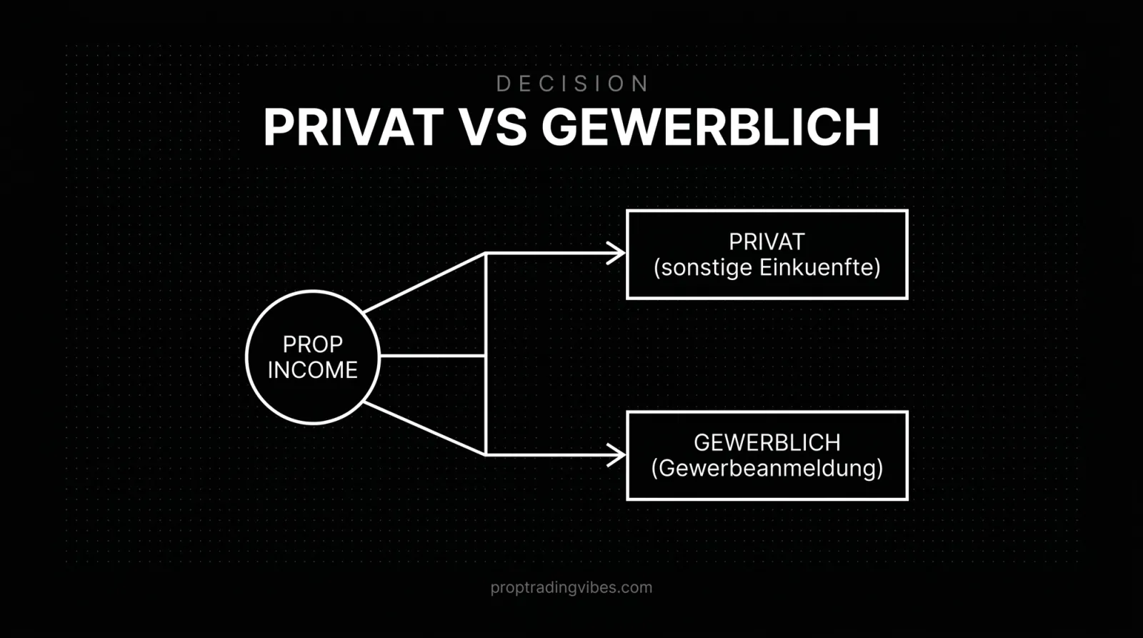 Do you need a Gewerbeanmeldung for prop trading: private sonstige Einkuenfte versus gewerblich