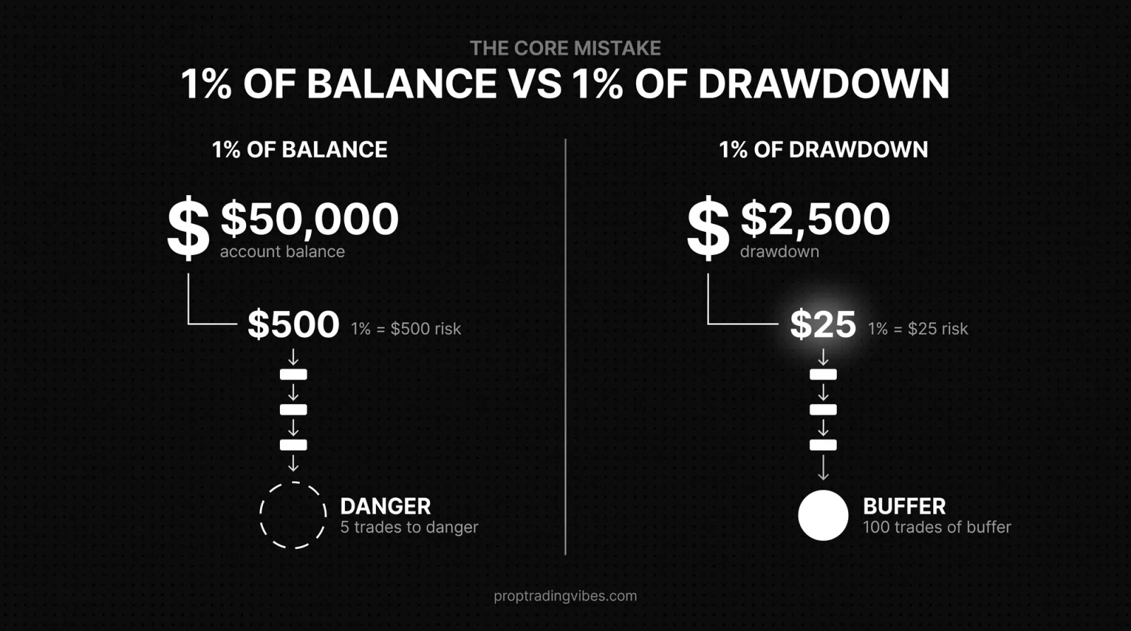1% Of Balance Vs 1% Of Drawdown, Proptradingvibes infographic