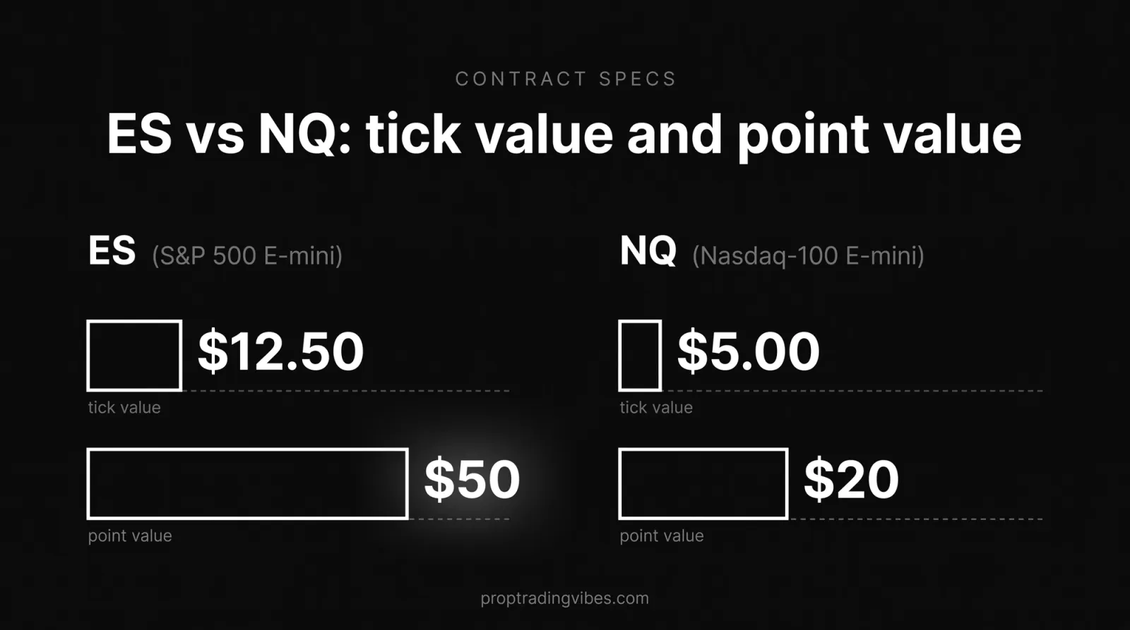 ES vs NQ contract specs compared: the ES E-mini tick is worth $12.50 and a point $50, versus $5.00 per tick and $20 per point on the NQ, shown as bars sized to each dollar value.