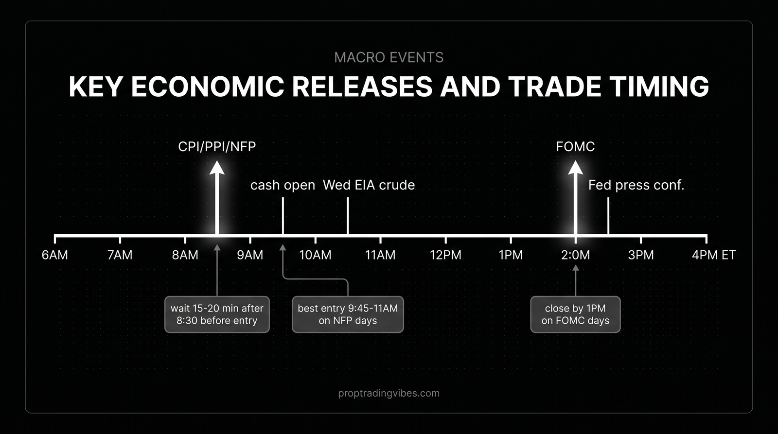 Key Economic Release Windows And Optimal Trade Entry Timing — Proptradingvibes infographic