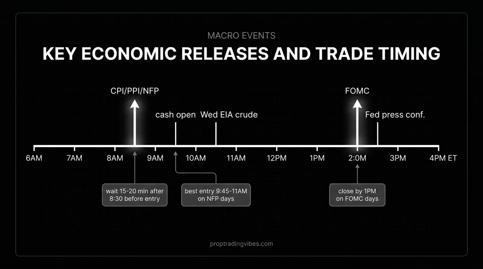 Key Economic Release Windows And Optimal Trade Entry Timing, Proptradingvibes infographic