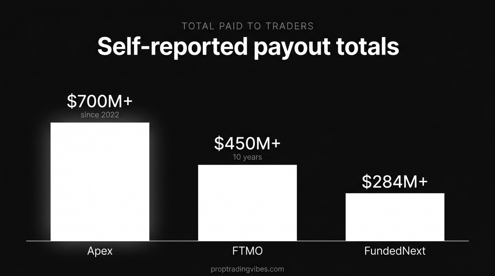 Best funded trading accounts by total payouts to traders: Apex over $700M, FTMO over $450M, and FundedNext over $284M.