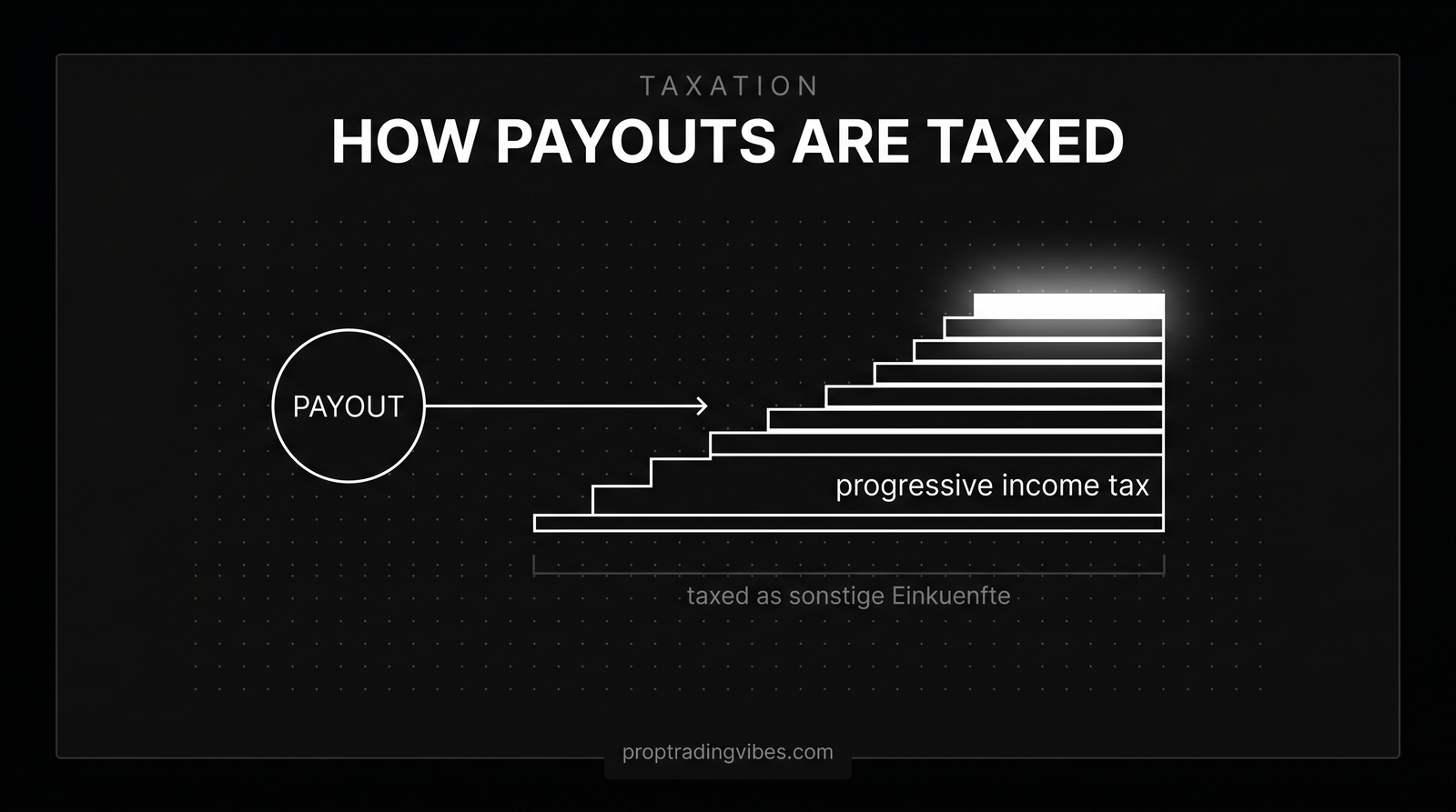 How prop trading payouts are taxed in Germany: counted as sonstige Einkuenfte under progressive income tax