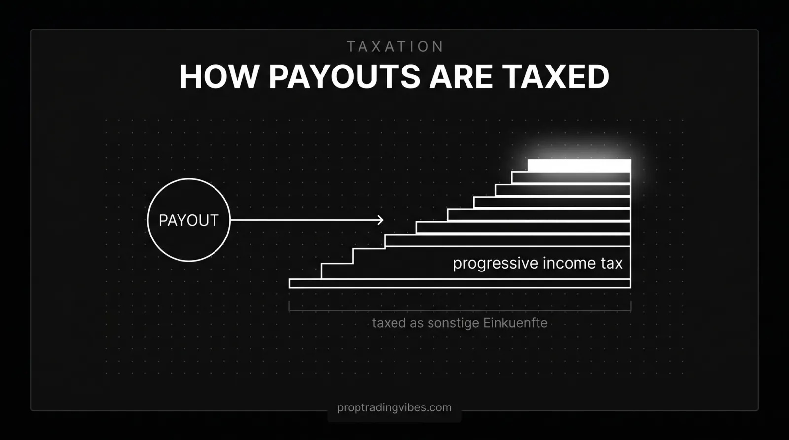 How prop trading payouts are taxed in Germany: counted as sonstige Einkuenfte under progressive income tax