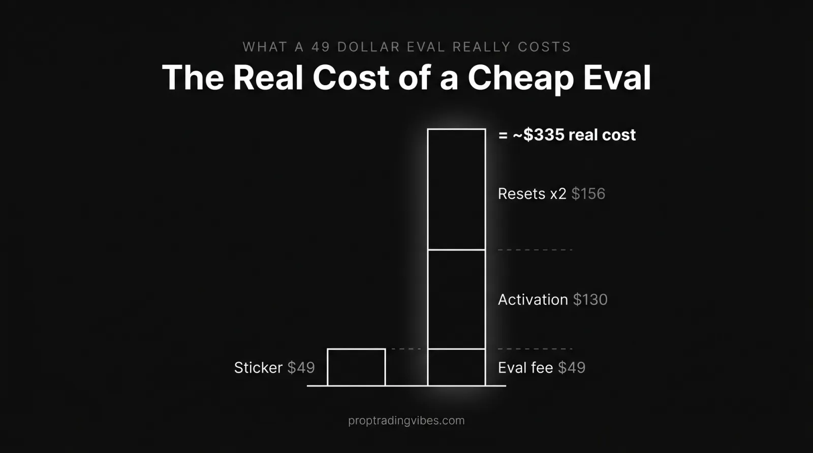 The real cost of a cheap futures prop firm evaluation: a $49 sticker price stacks up to roughly $335 once a $130 activation fee and two $78 resets ($156) are added on top of the $49 eval fee.