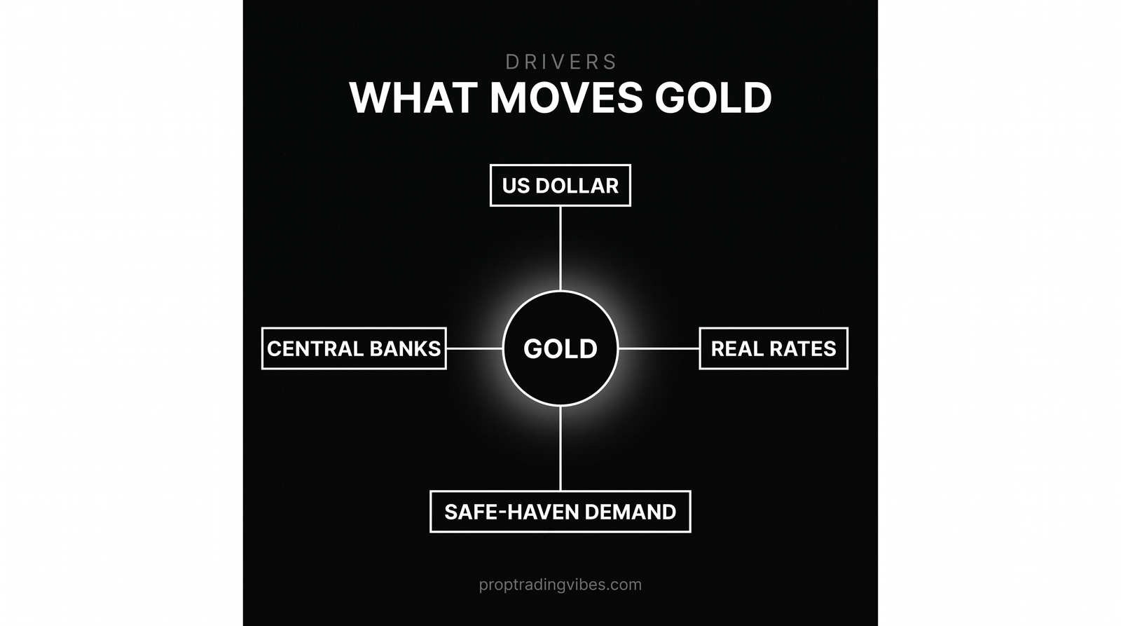 What moves gold prices: the US dollar, real rates, safe-haven demand and central banks