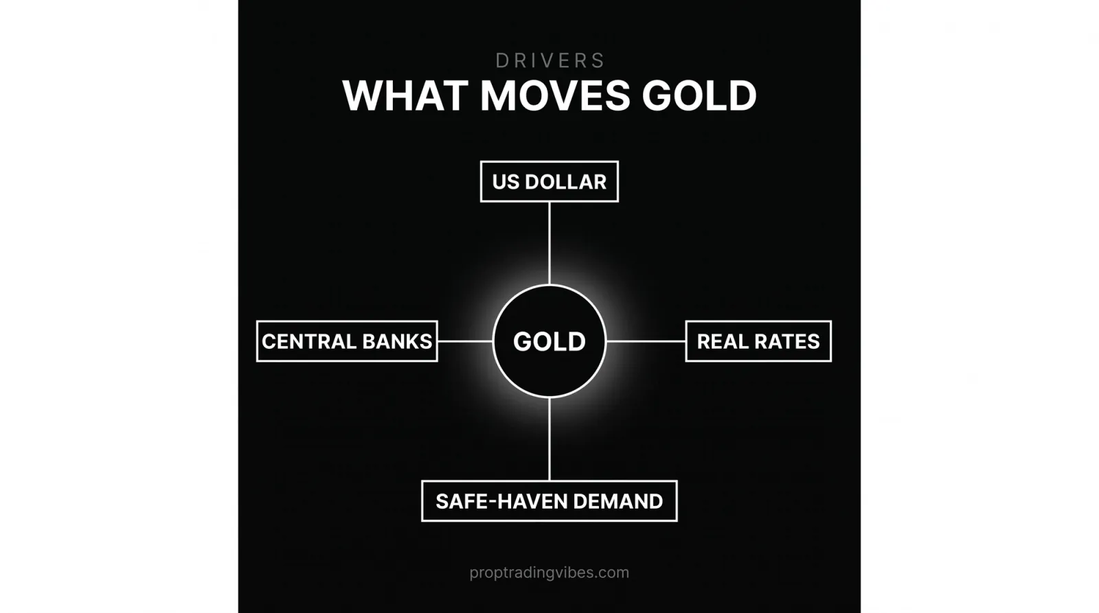 What moves gold prices: the US dollar, real rates, safe-haven demand and central banks