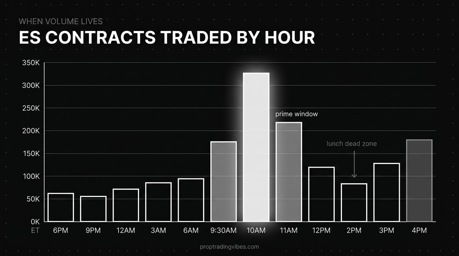 Es Contracts Traded By Hour (Typical Day) — Proptradingvibes infographic