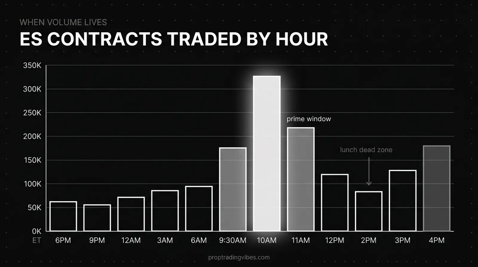 Es Contracts Traded By Hour (Typical Day), Proptradingvibes infographic