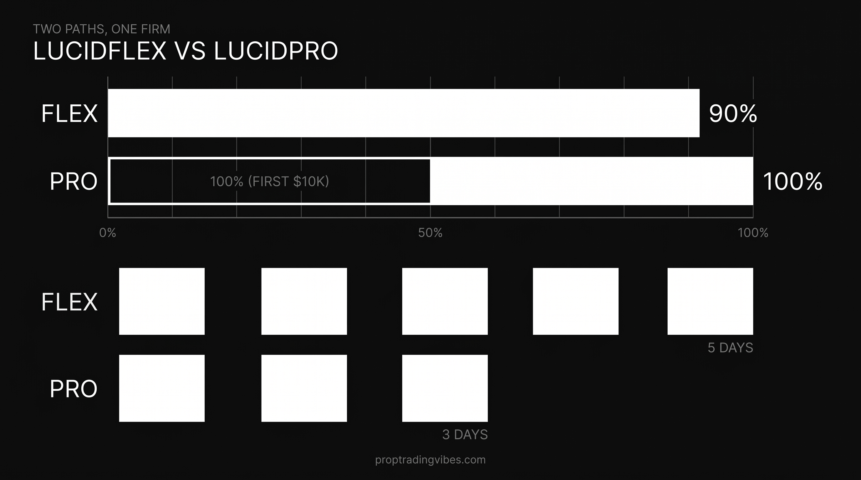 LucidFlex vs LucidPro: 90% split versus 100% of the first $10K, and a 5-day versus 3-day withdrawal cycle