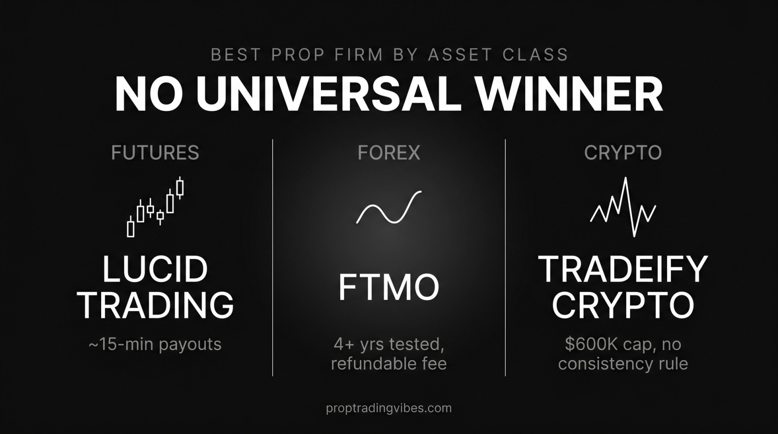 Best prop firms 2026 by asset class: Lucid Trading for futures, FTMO for forex and Tradeify Crypto for crypto, with no single universal winner