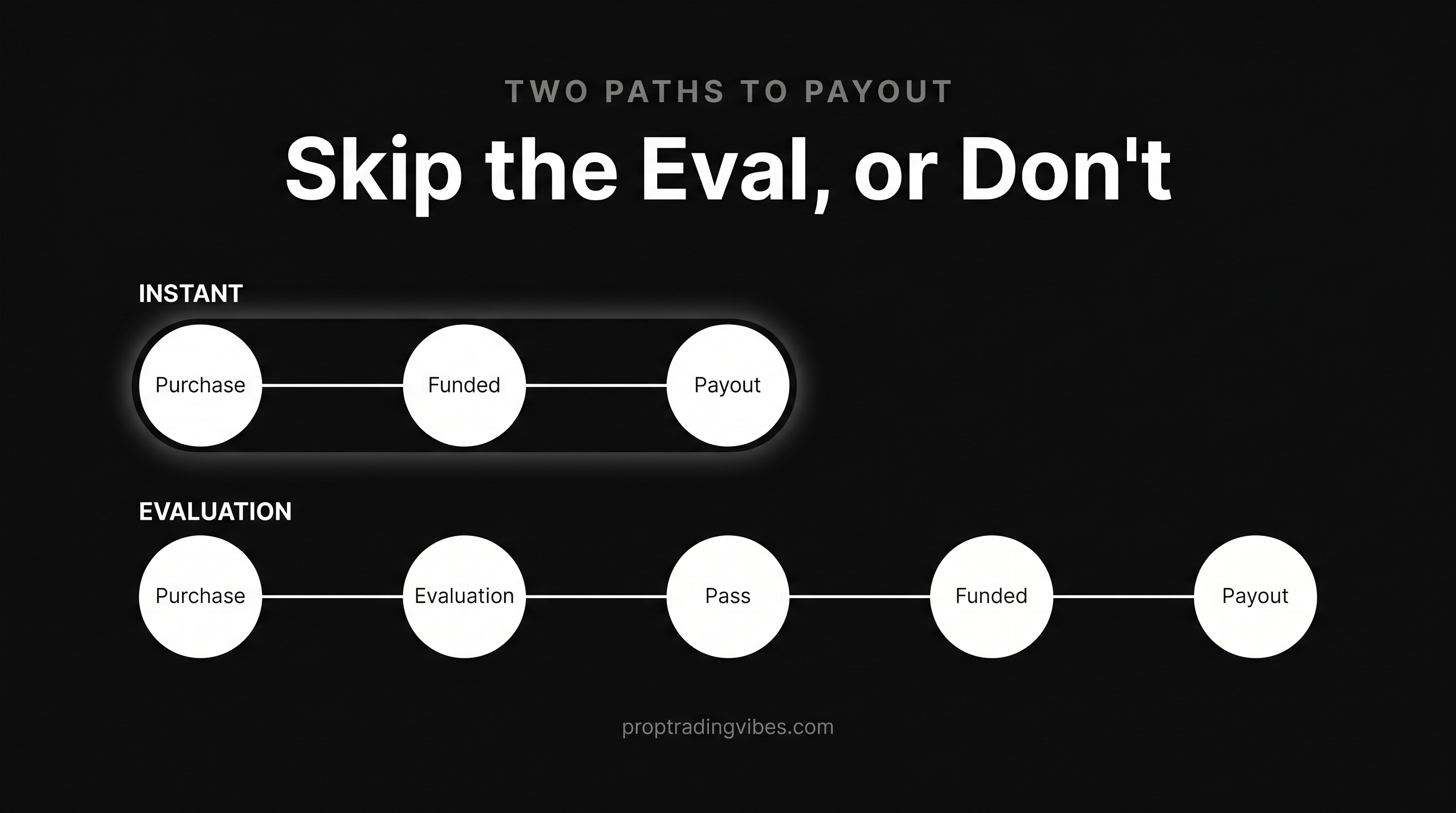 Instant funding prop firm versus evaluation paths to payout: the instant track runs three steps (Purchase, Funded, Payout) while the evaluation track runs five (Purchase, Evaluation, Pass, Funded, Payout), the shorter route showing instant funding skips the test.