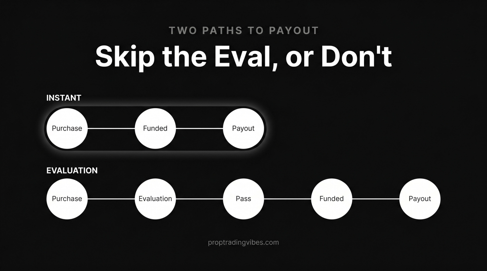 Instant funding prop firm versus evaluation paths to payout: the instant track runs three steps (Purchase, Funded, Payout) while the evaluation track runs five (Purchase, Evaluation, Pass, Funded, Payout), the shorter route showing instant funding skips the test.