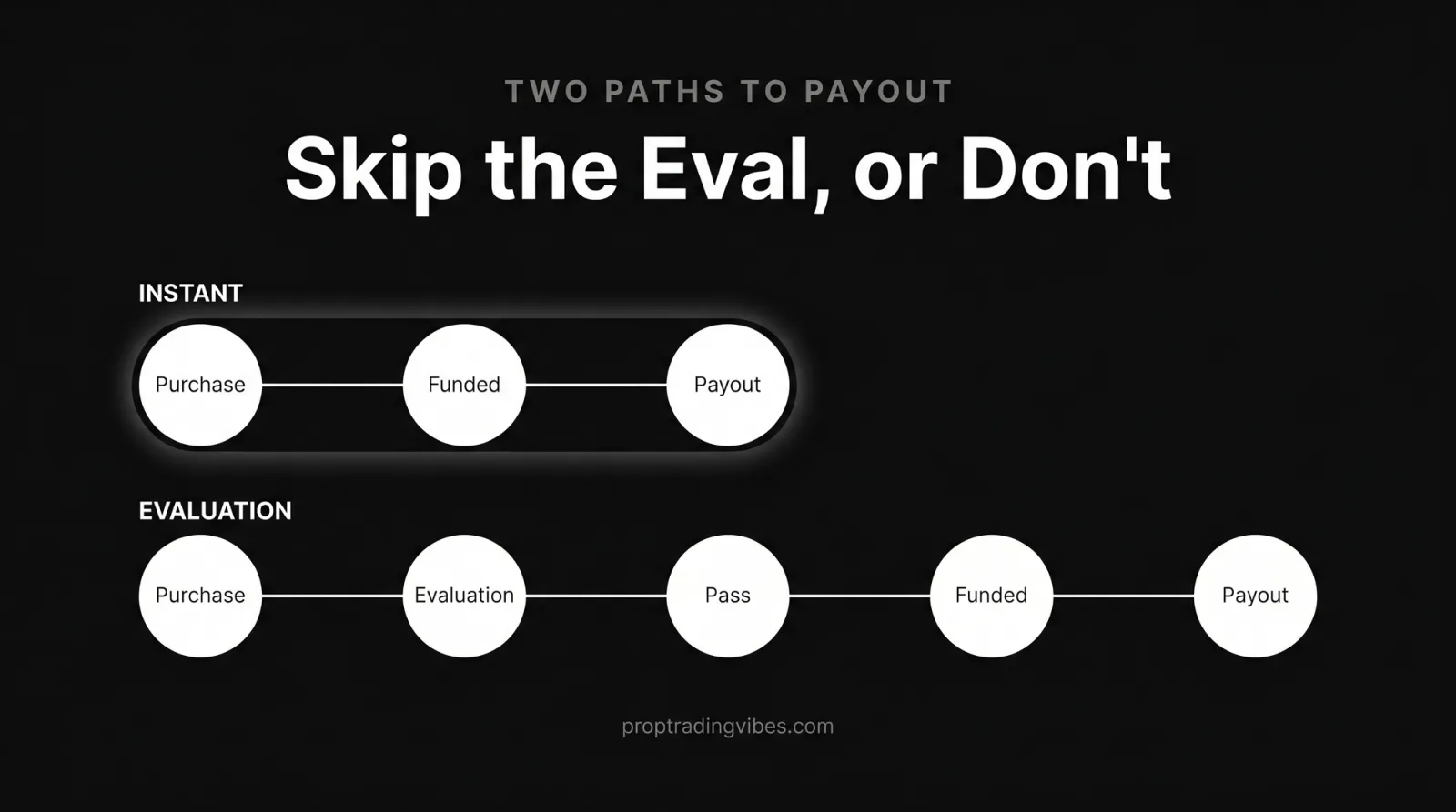 Instant funding prop firm versus evaluation paths to payout: the instant track runs three steps (Purchase, Funded, Payout) while the evaluation track runs five (Purchase, Evaluation, Pass, Funded, Payout), the shorter route showing instant funding skips the test.
