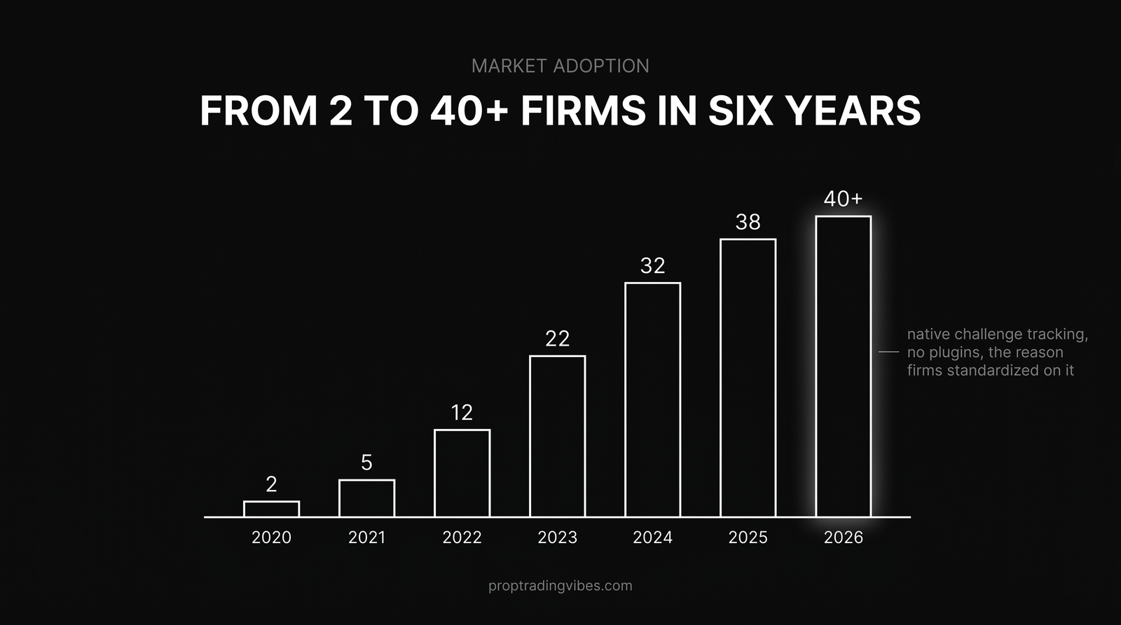 DXTrade adoption growth: from 2 to 40+ prop firms between 2020 and 2026