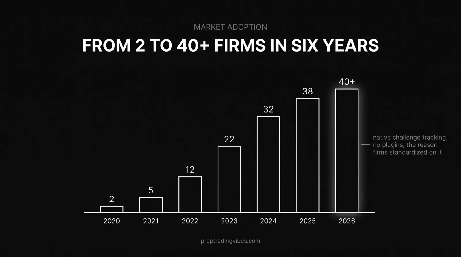 DXTrade adoption growth: from 2 to 40+ prop firms between 2020 and 2026