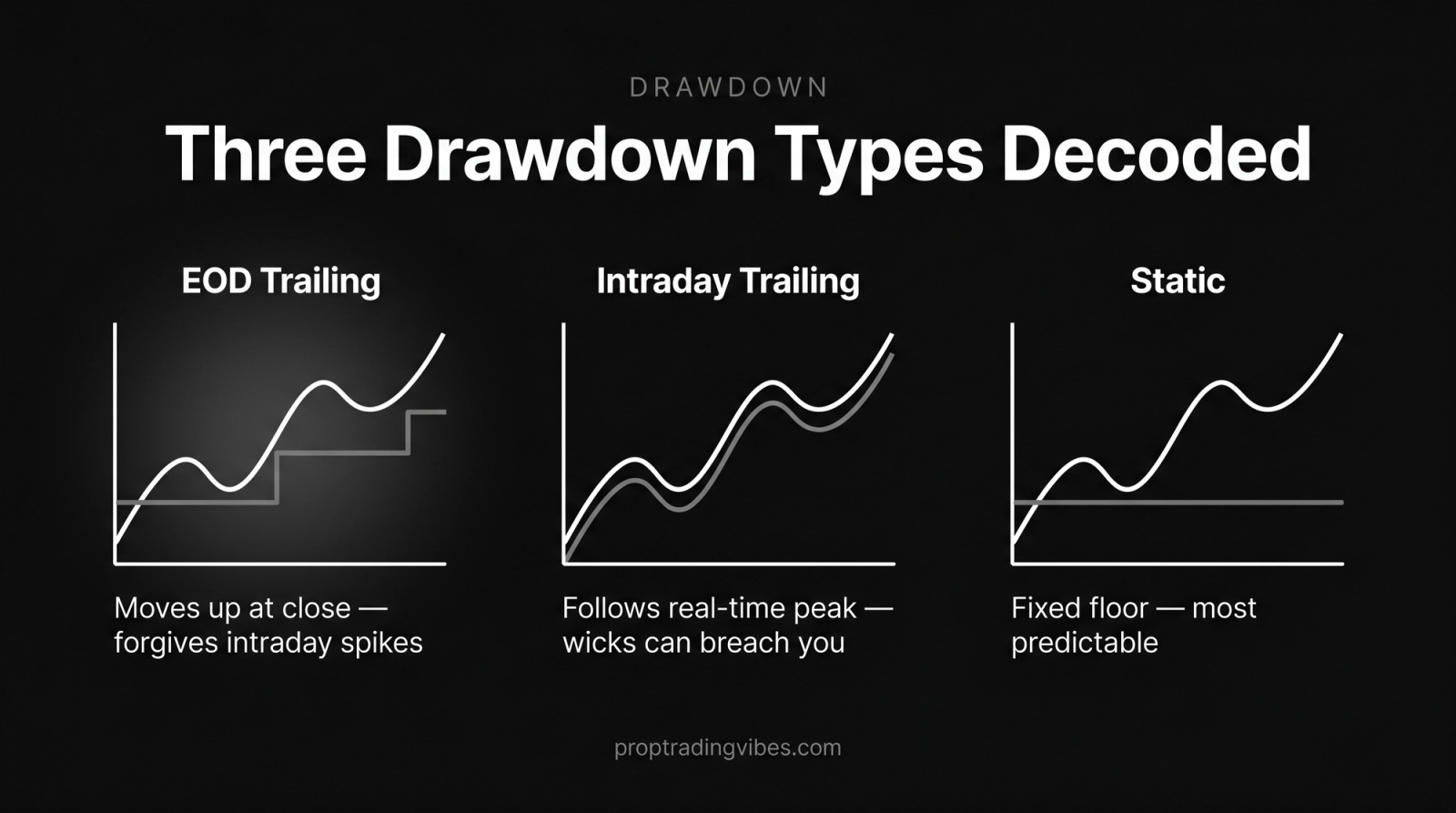 Three drawdown types compared for picking the best futures prop firm: EOD trailing steps the loss limit up only at the close, intraday trailing follows the real-time peak so wicks can breach you, and static keeps a fixed floor for the most predictable risk.