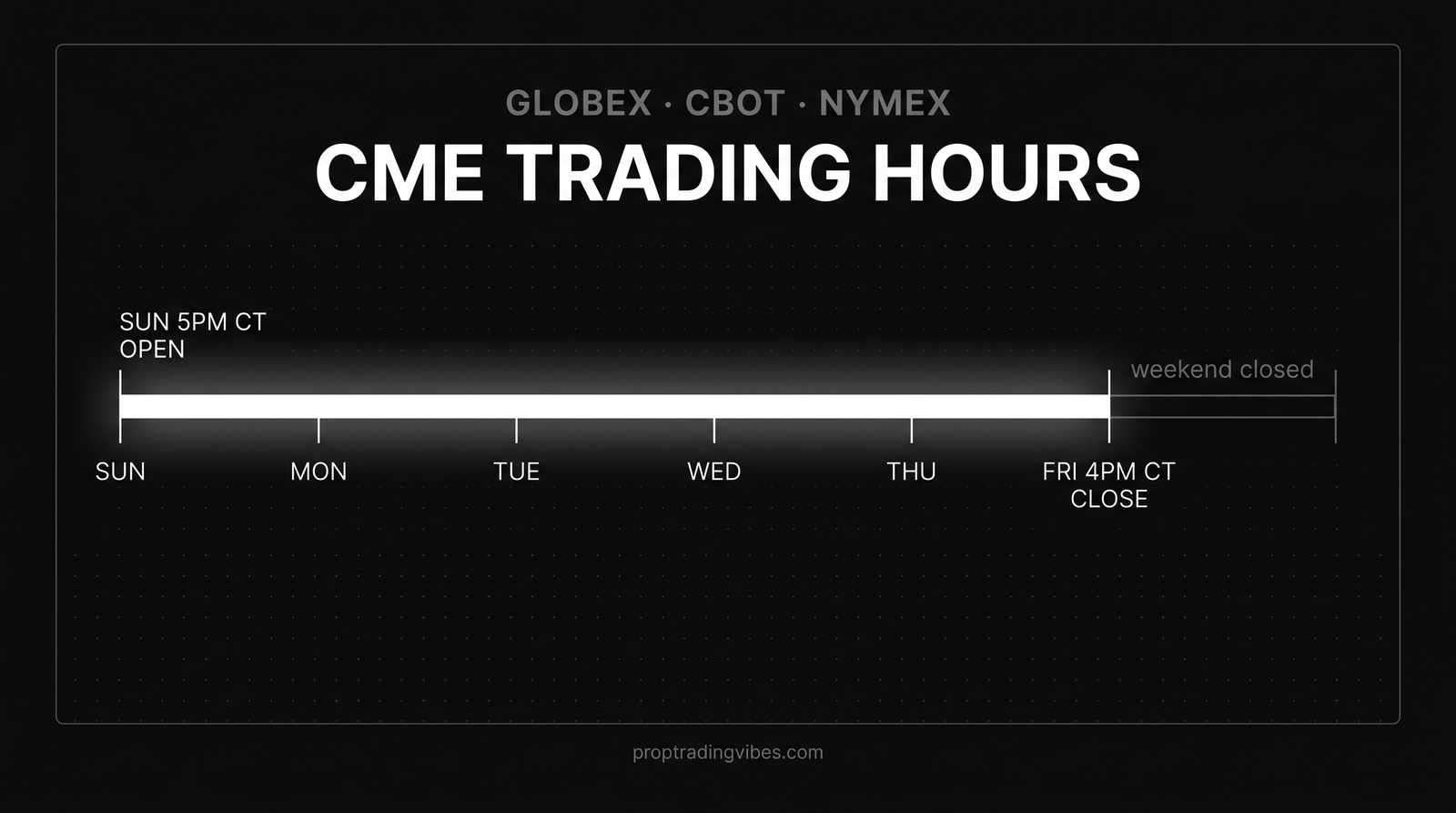 CME trading hours: a weekly timeline of the Globex session from Sunday open to Friday close
