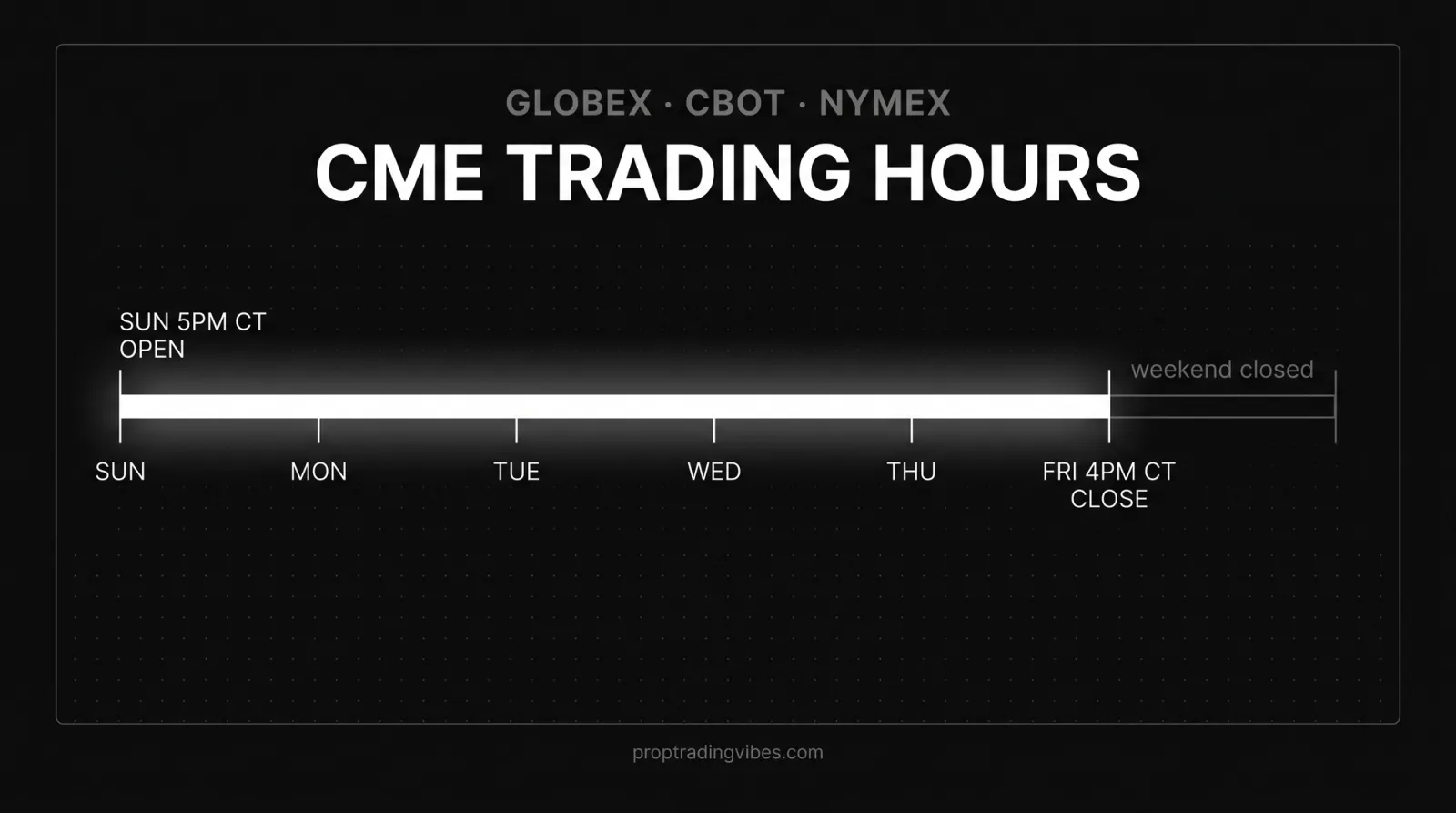 CME trading hours: a weekly timeline of the Globex session from Sunday open to Friday close