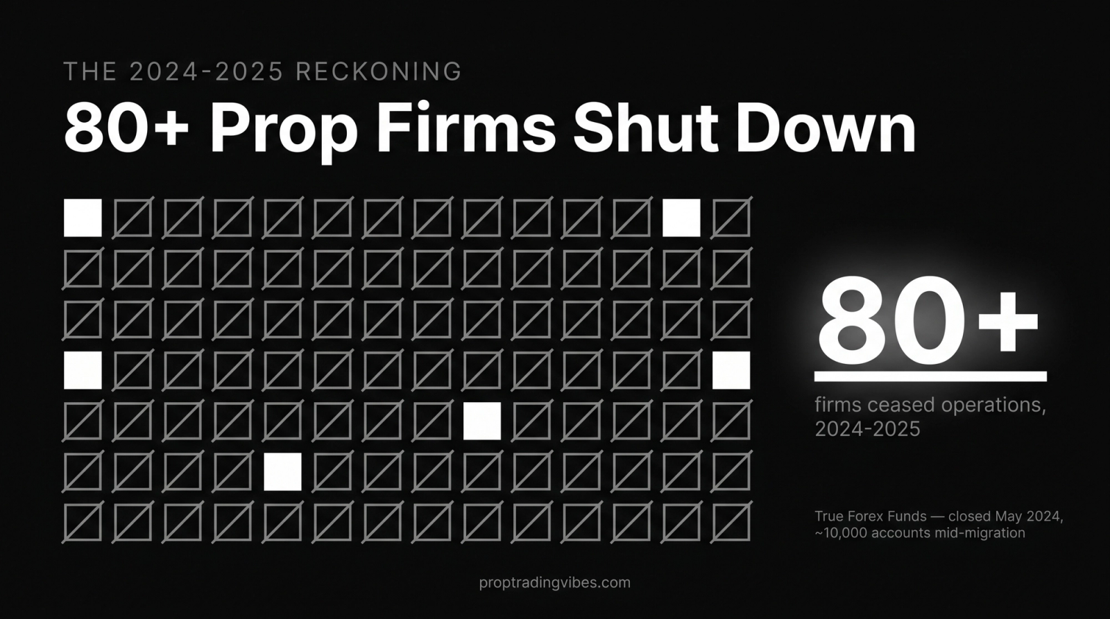 Why new futures prop firms carry risk: a grid of about 80 firm marks struck out, showing 80-plus prop firms shut down across 2024 and 2025
