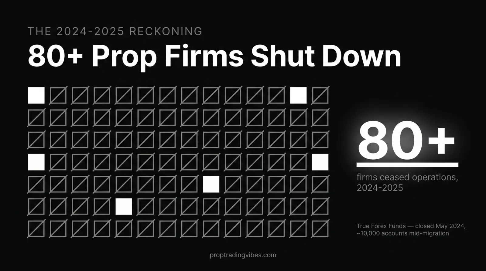 Why new futures prop firms carry risk: a grid of about 80 firm marks struck out, showing 80-plus prop firms shut down across 2024 and 2025
