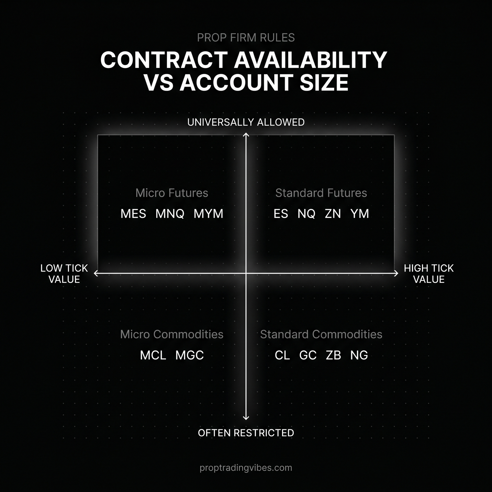 Contract Availability Vs Account Size Requirement, Proptradingvibes infographic