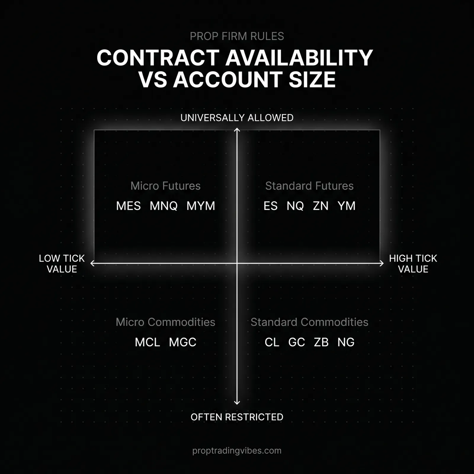Contract Availability Vs Account Size Requirement, Proptradingvibes infographic