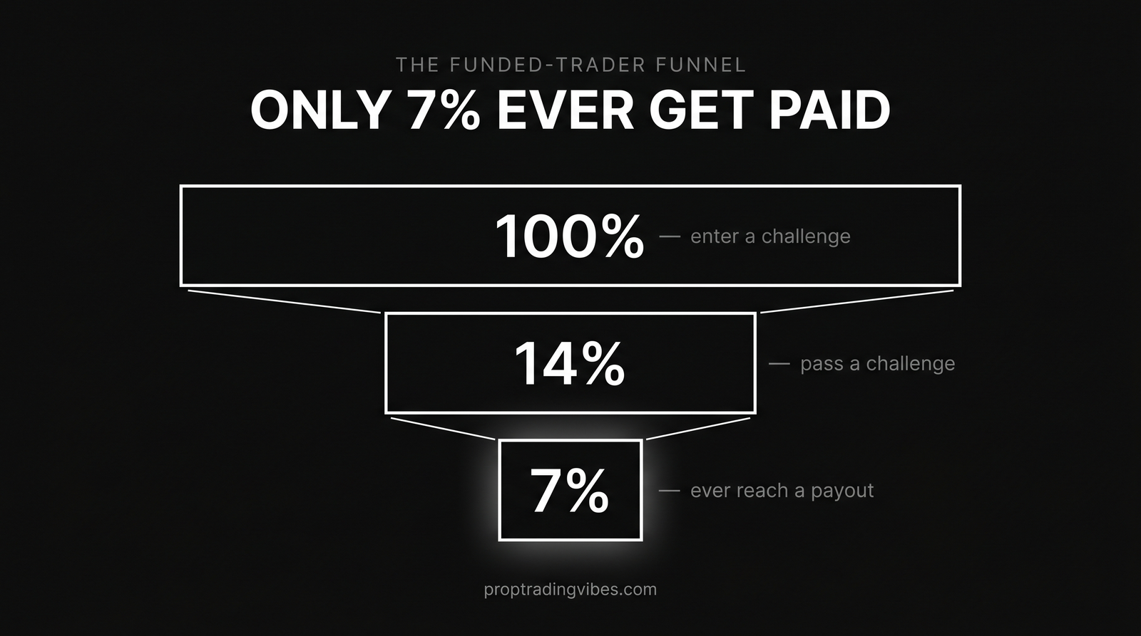 The 2026 funded-trader funnel: 100% enter, 14% pass a challenge, 7% ever reach a payout, the stat that should drive any best prop firms 2026 decision
