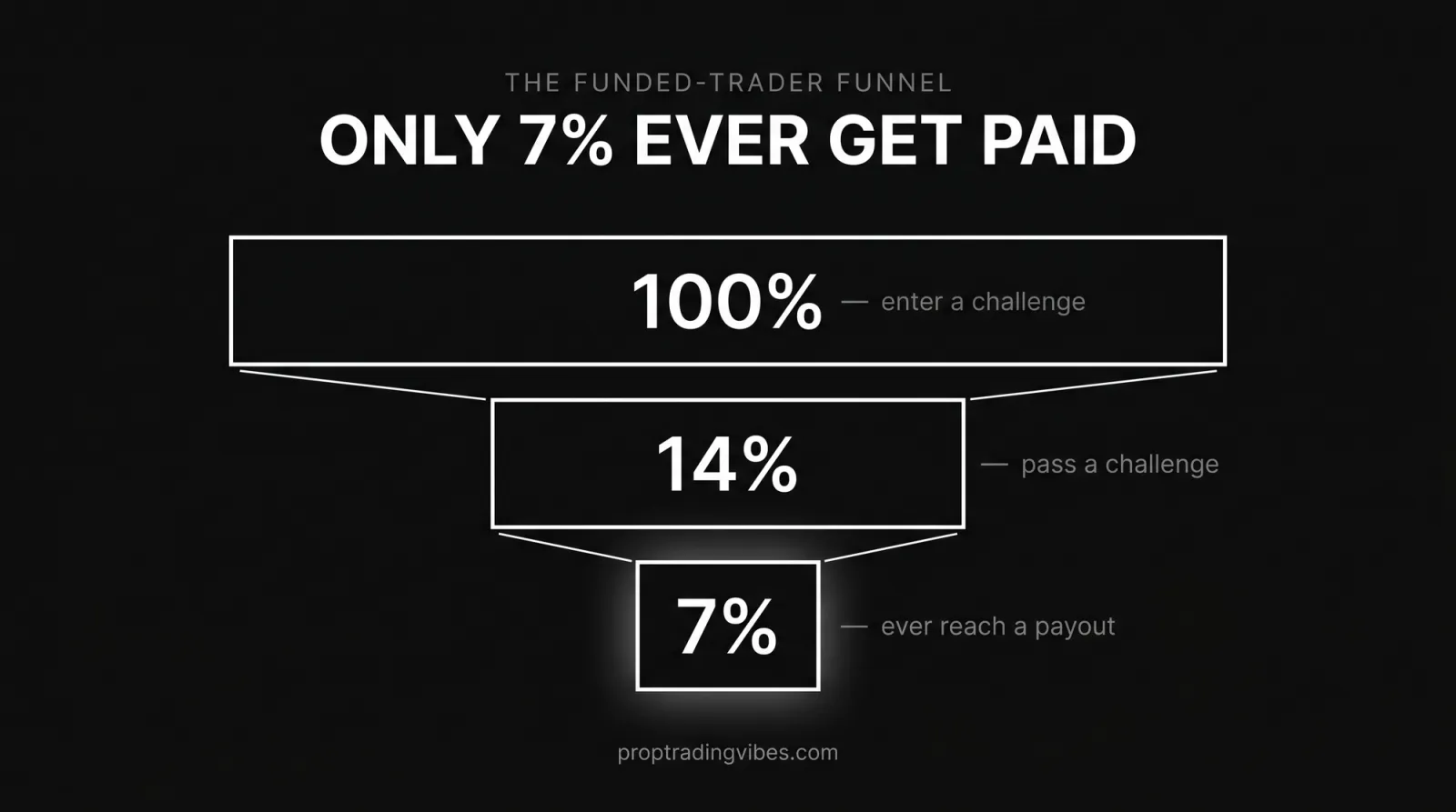 The 2026 funded-trader funnel: 100% enter, 14% pass a challenge, 7% ever reach a payout, the stat that should drive any best prop firms 2026 decision