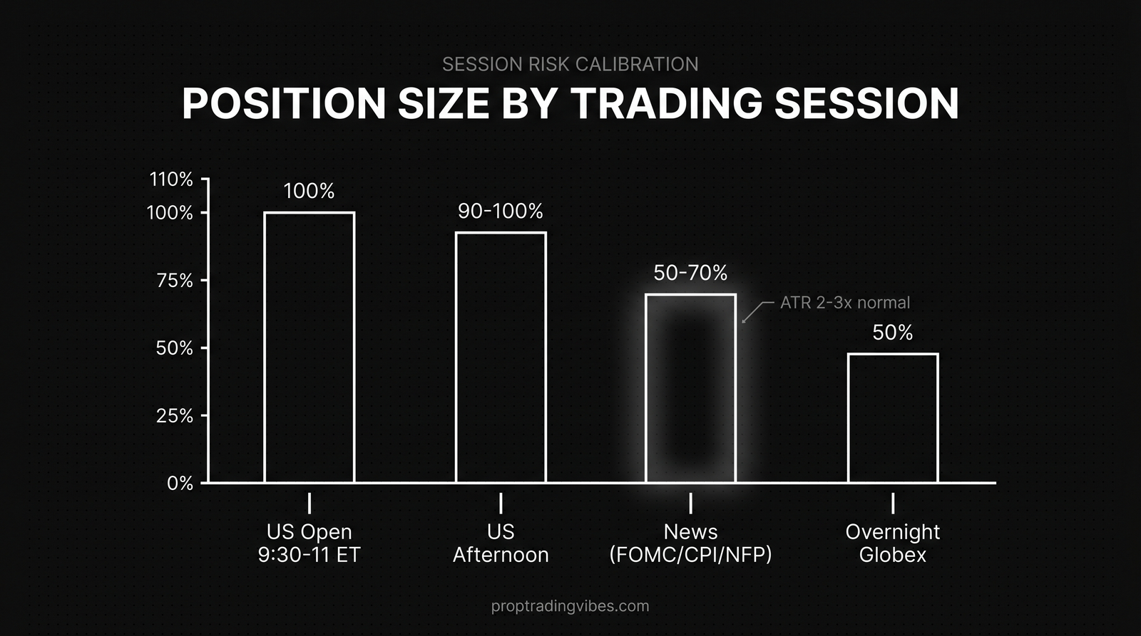 Position Size Adjustment By Trading Session — Proptradingvibes infographic