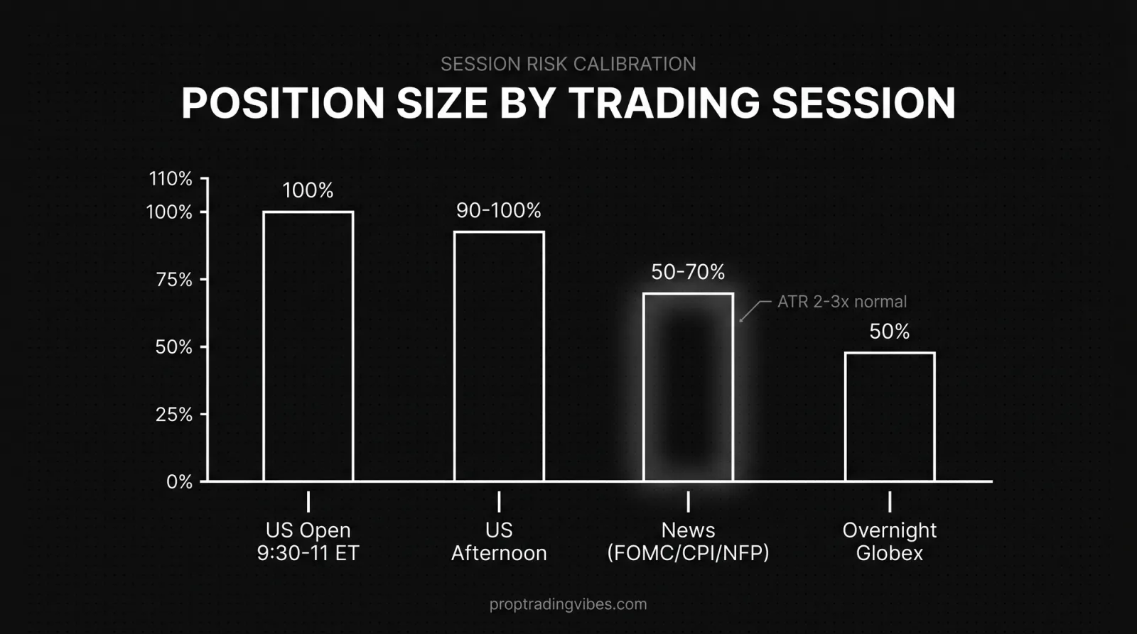 Position Size Adjustment By Trading Session, Proptradingvibes infographic