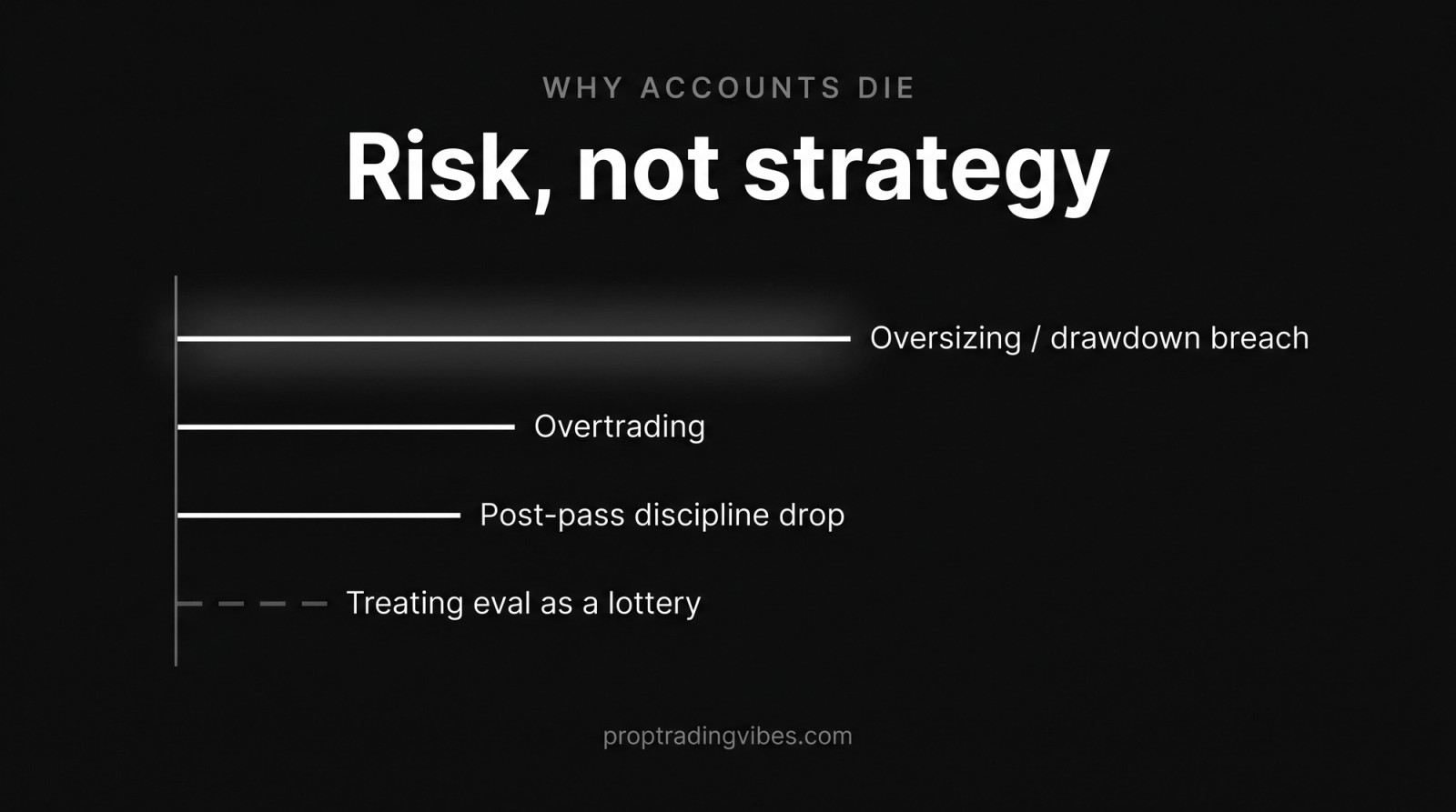 Bar chart ranking why traders fail to get a funded trading account: oversizing and drawdown breaches are the dominant cause, followed by overtrading, post-pass discipline drop, and treating the evaluation as a lottery.