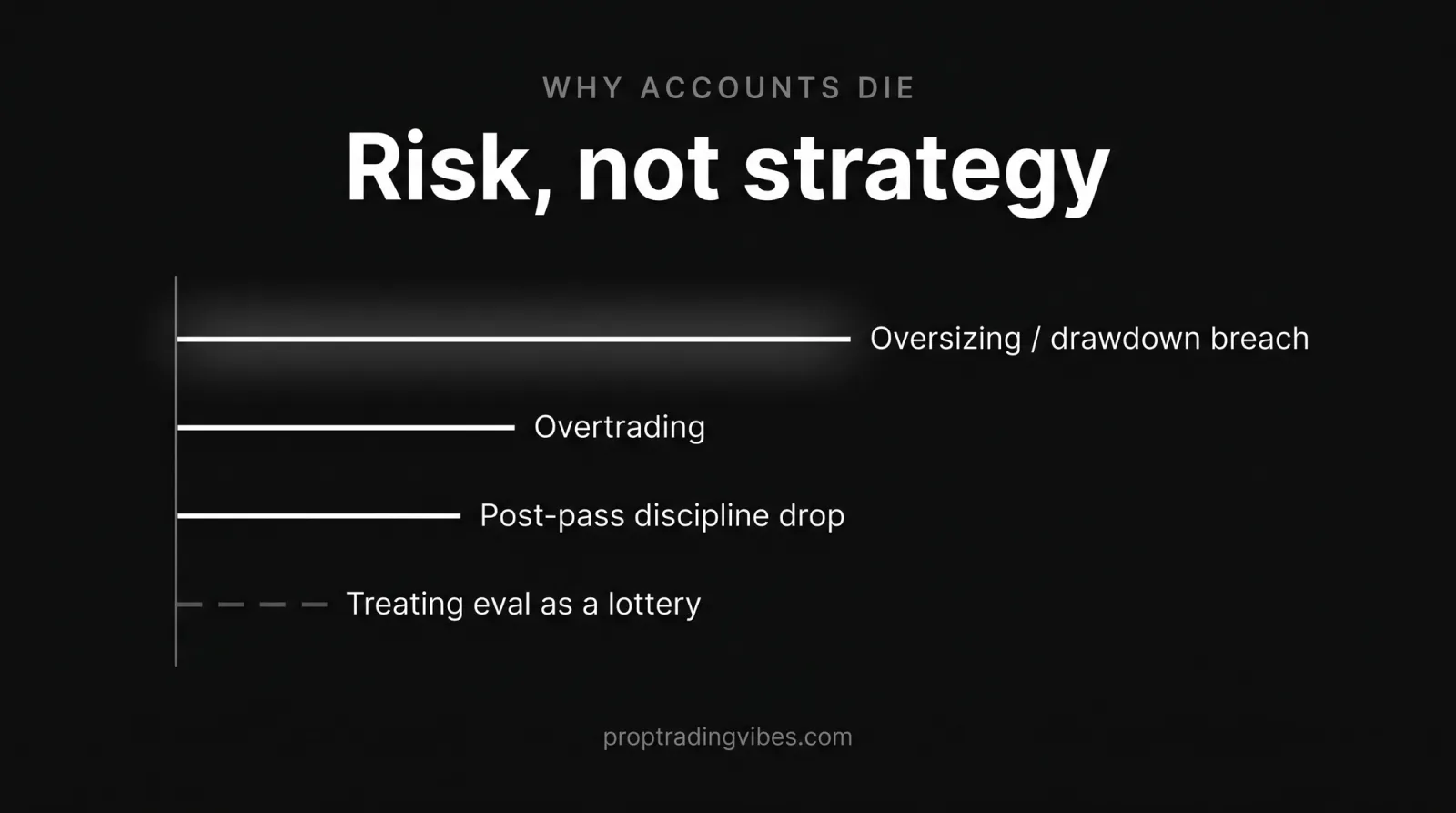 Bar chart ranking why traders fail to get a funded trading account: oversizing and drawdown breaches are the dominant cause, followed by overtrading, post-pass discipline drop, and treating the evaluation as a lottery.