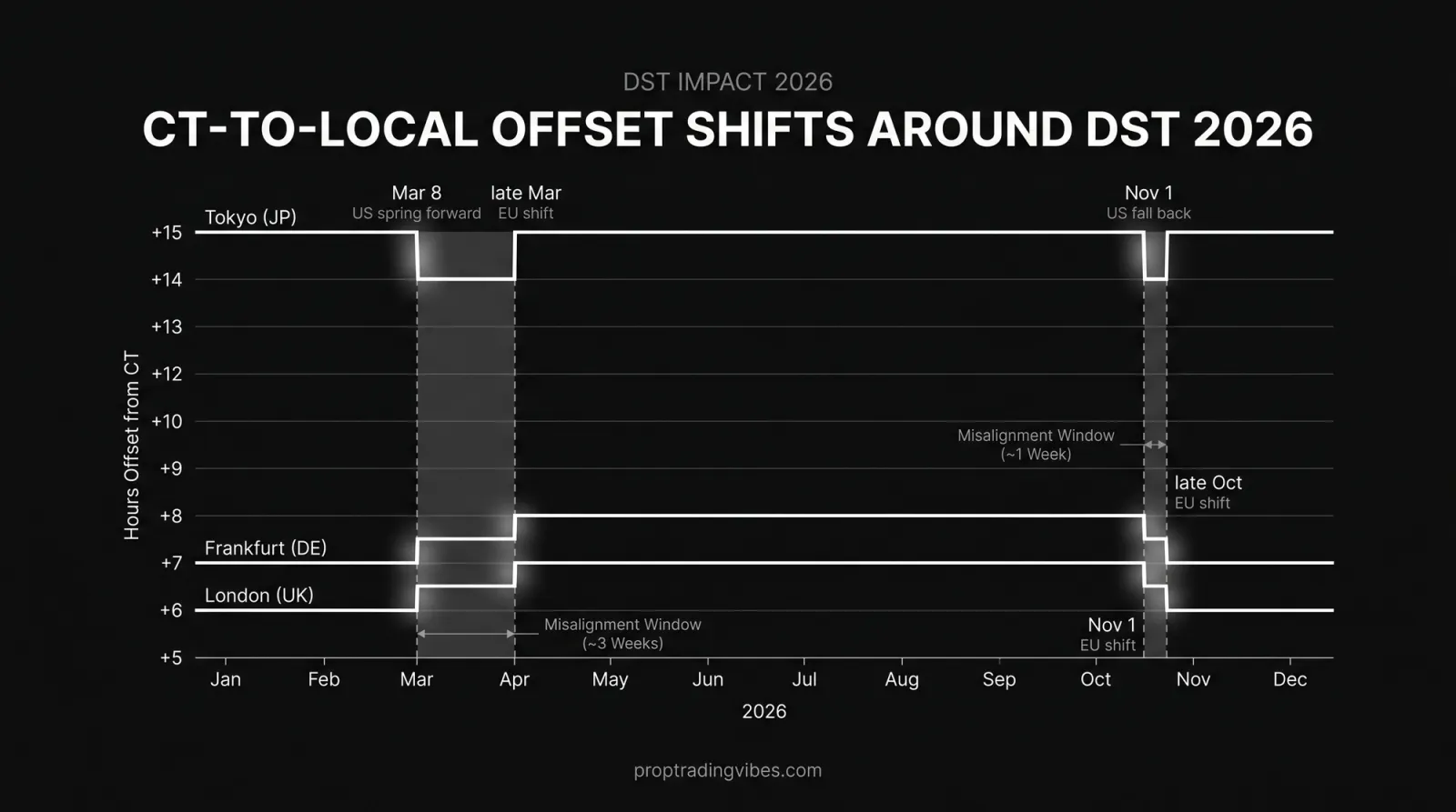 Ct-To-Local Offset Shift Around U.S. Dst Transitions 2026, Proptradingvibes infographic