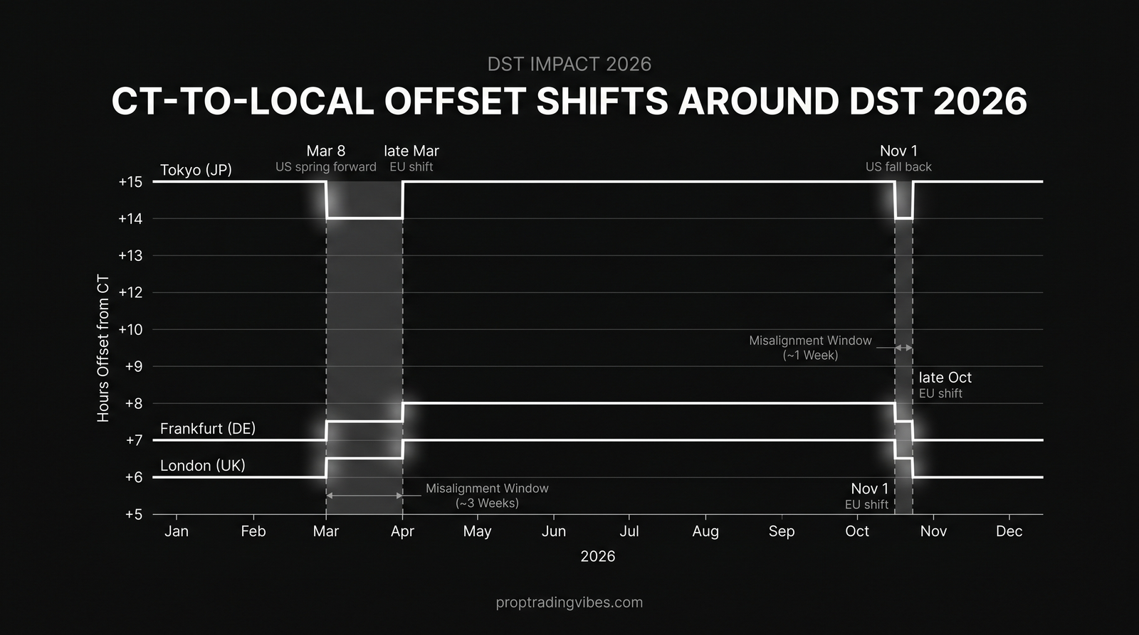 Ct-To-Local Offset Shift Around U.S. Dst Transitions 2026, Proptradingvibes infographic