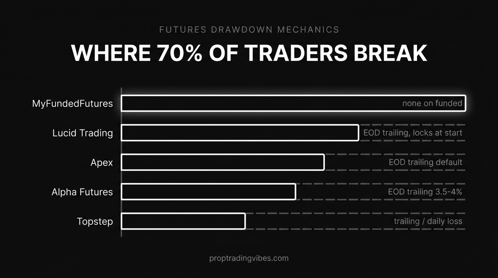 Best futures prop firms 2026 by drawdown forgiveness: comparison bars ranking MyFundedFutures, Lucid Trading, Apex, Alpha Futures and Topstep on their drawdown mechanics