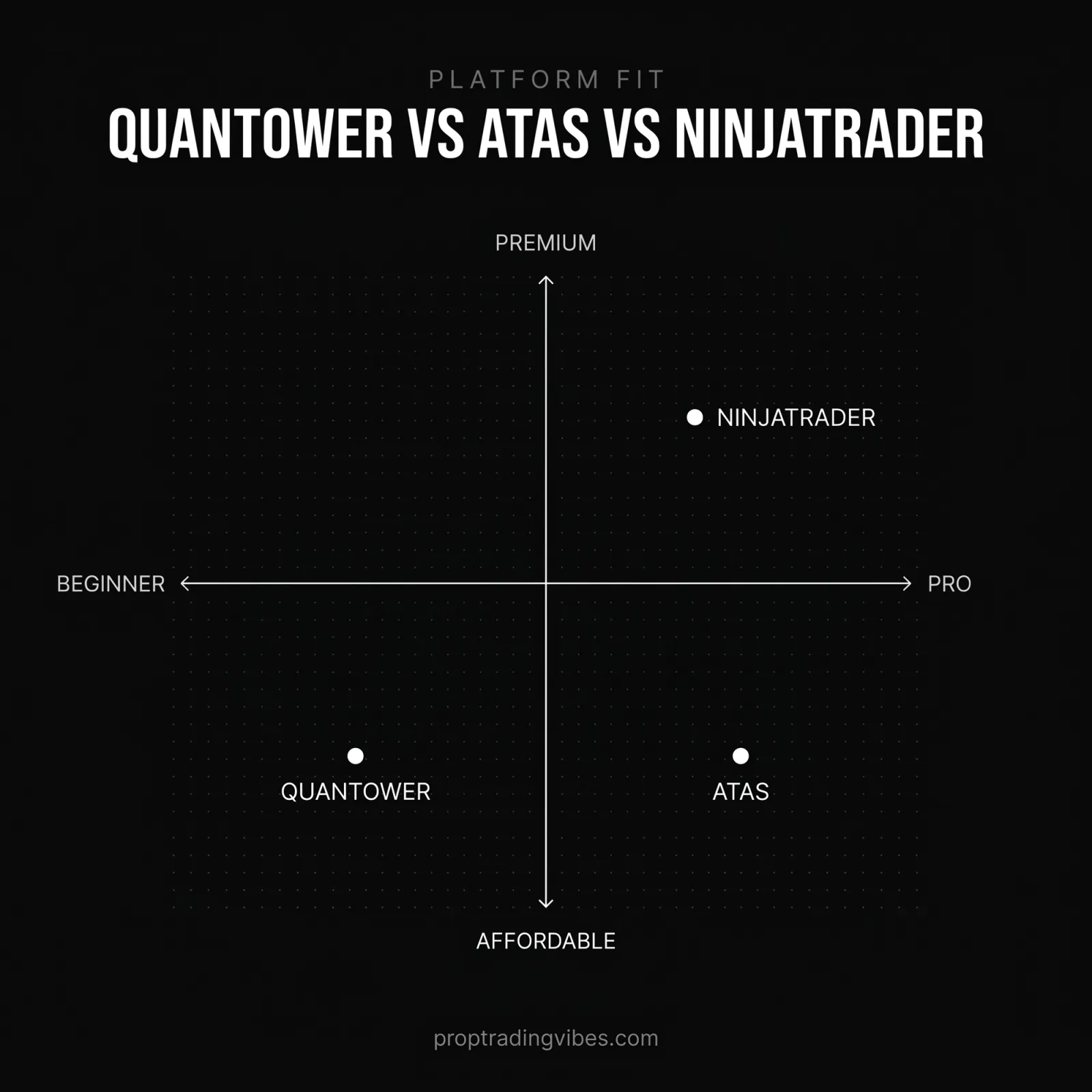 Quantower vs ATAS vs NinjaTrader positioned by skill level and price