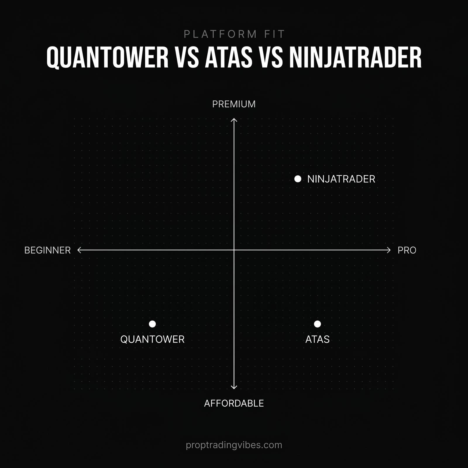 Quantower vs ATAS vs NinjaTrader positioned by skill level and price