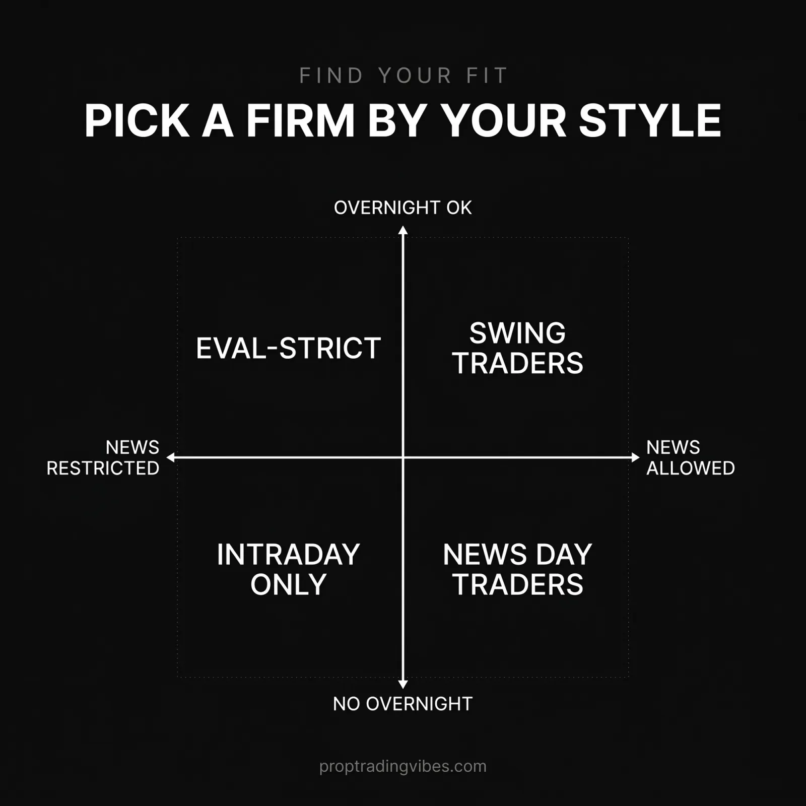 Pick a prop firm by your trading style: news and overnight rules mapped to swing, news-day, intraday and eval-strict traders