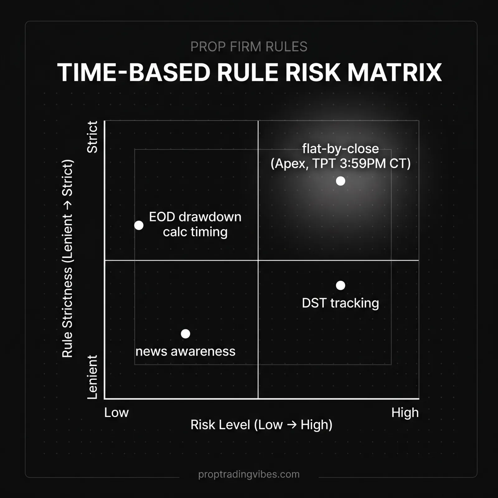 Prop Firm Time-Based Rule Risk Matrix, Proptradingvibes infographic