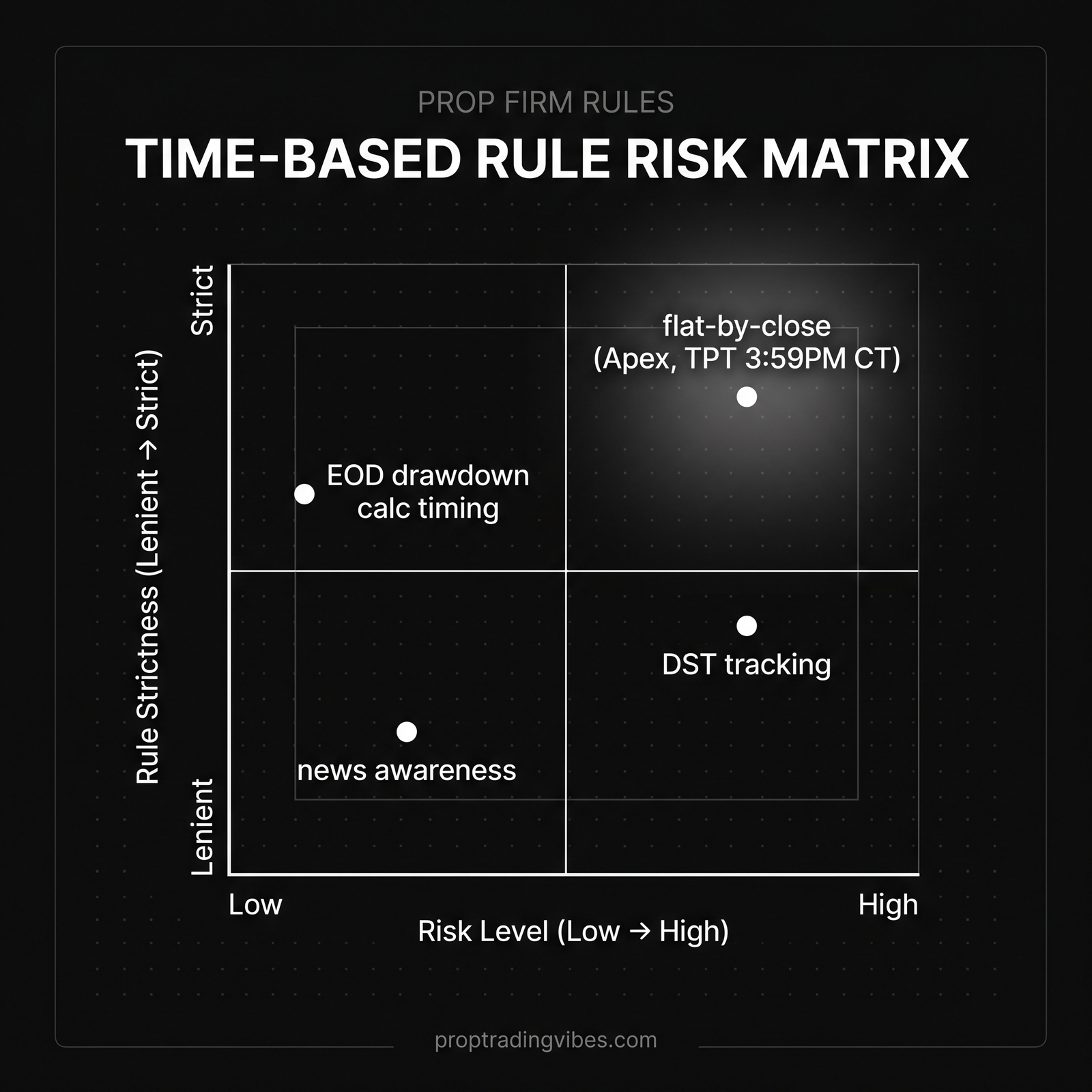 Prop Firm Time-Based Rule Risk Matrix, Proptradingvibes infographic