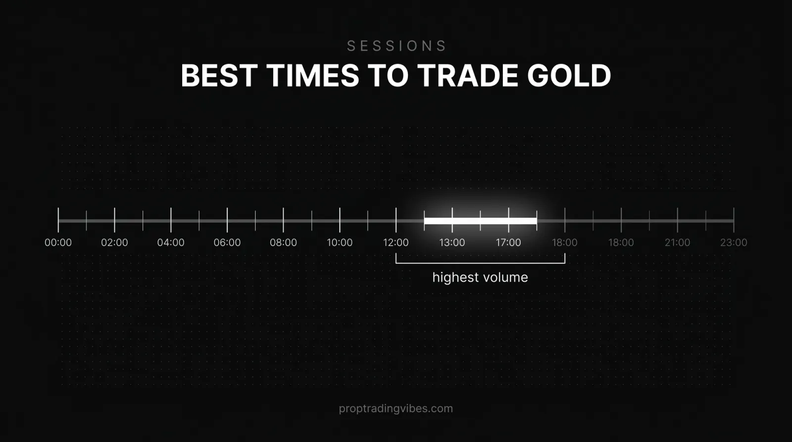 Best times to trade gold futures: the London into COMEX open window has the highest volume