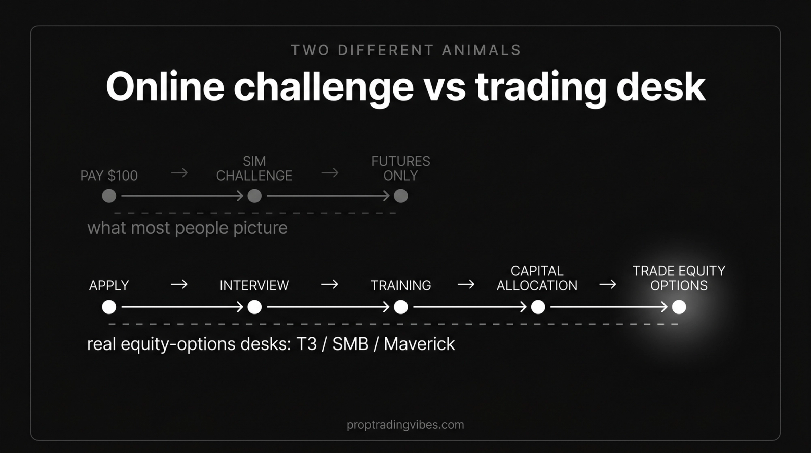 Two routes for options traders: the short online prop challenge path that is futures-only, versus the longer desk-based equity-options path of apply, interview, training and capital allocation at firms like T3, SMB and Maverick