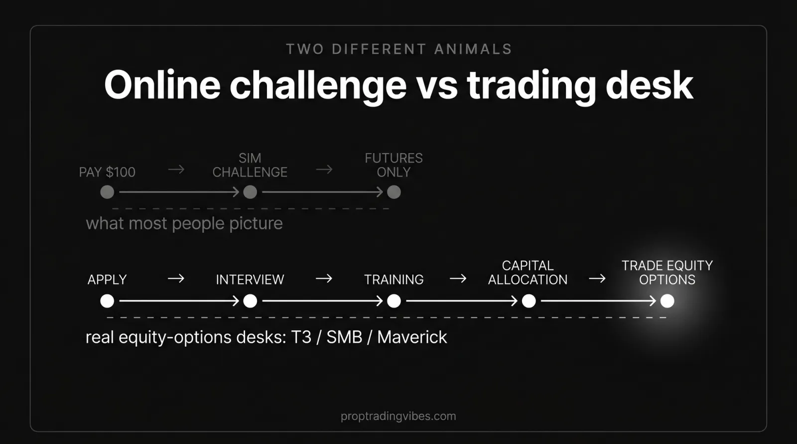 Two routes for options traders: the short online prop challenge path that is futures-only, versus the longer desk-based equity-options path of apply, interview, training and capital allocation at firms like T3, SMB and Maverick