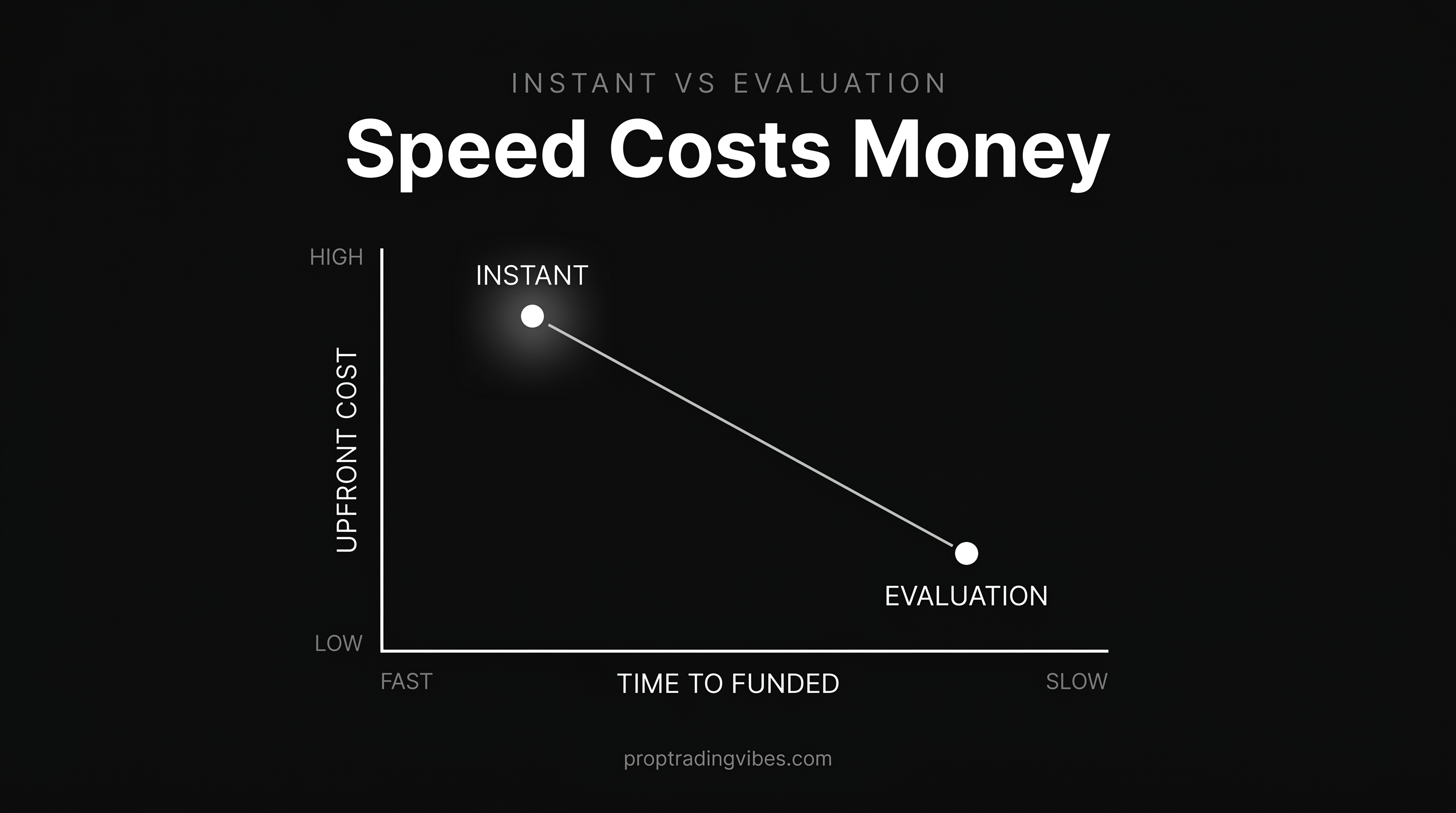 Why an instant funding prop firm costs more: a two-axis chart shows instant funding is fast but high-cost while an evaluation is slow but low-cost, the core speed-for-money trade-off.