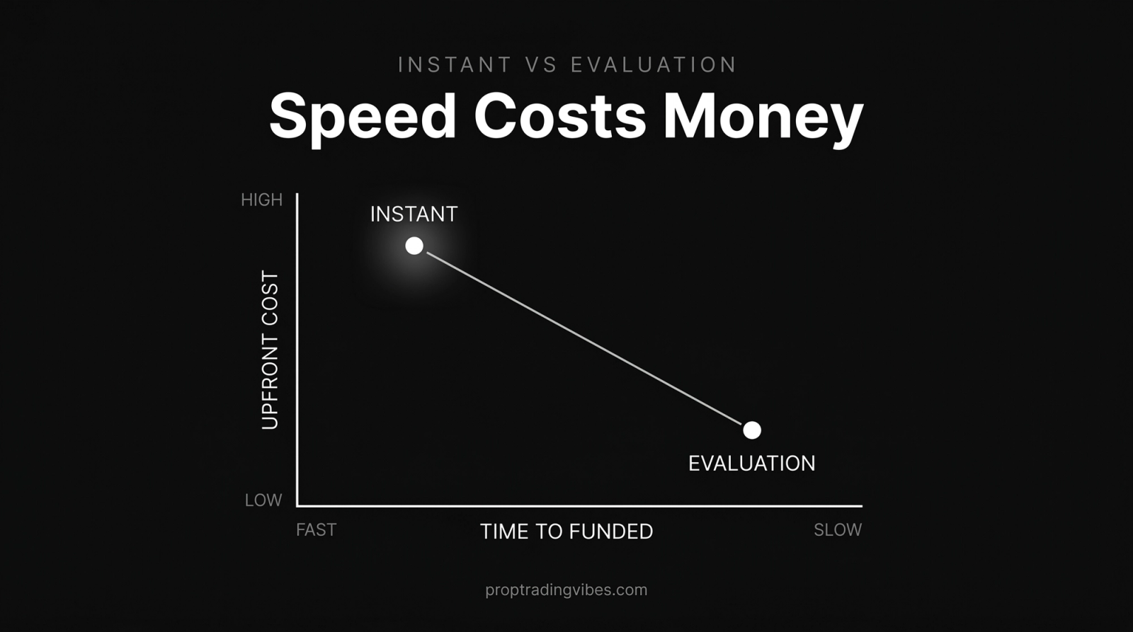 Why an instant funding prop firm costs more: a two-axis chart shows instant funding is fast but high-cost while an evaluation is slow but low-cost, the core speed-for-money trade-off.