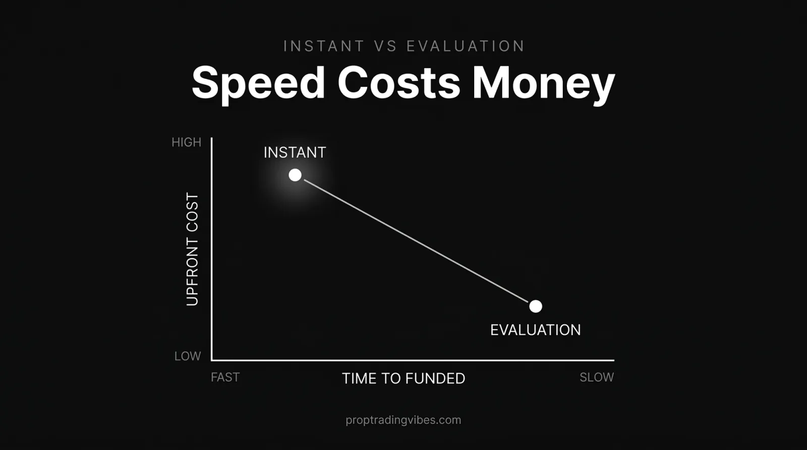 Why an instant funding prop firm costs more: a two-axis chart shows instant funding is fast but high-cost while an evaluation is slow but low-cost, the core speed-for-money trade-off.