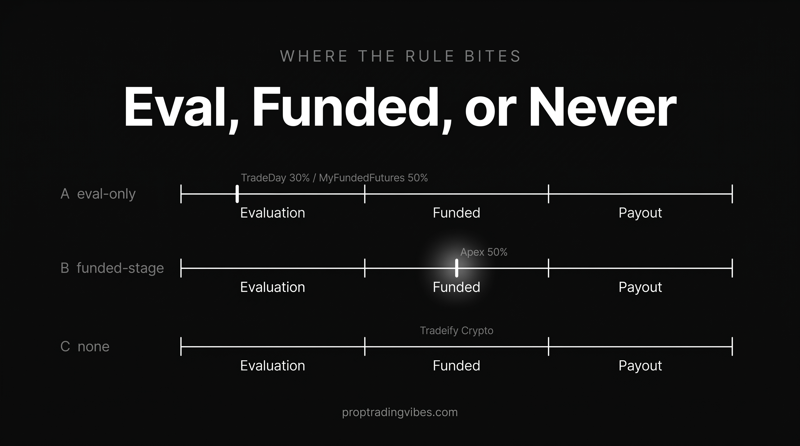 Where the consistency rule sits at a prop firm: eval-only at TradeDay and MyFundedFutures, funded-stage at Apex, and none at all at Tradeify Crypto